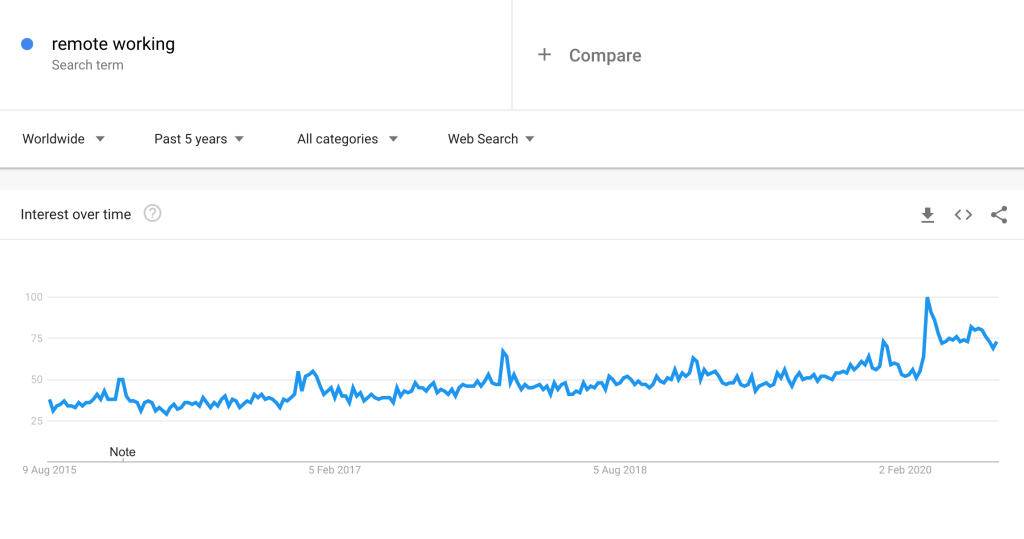 Google Trend graph showing the increase in work from home trends.