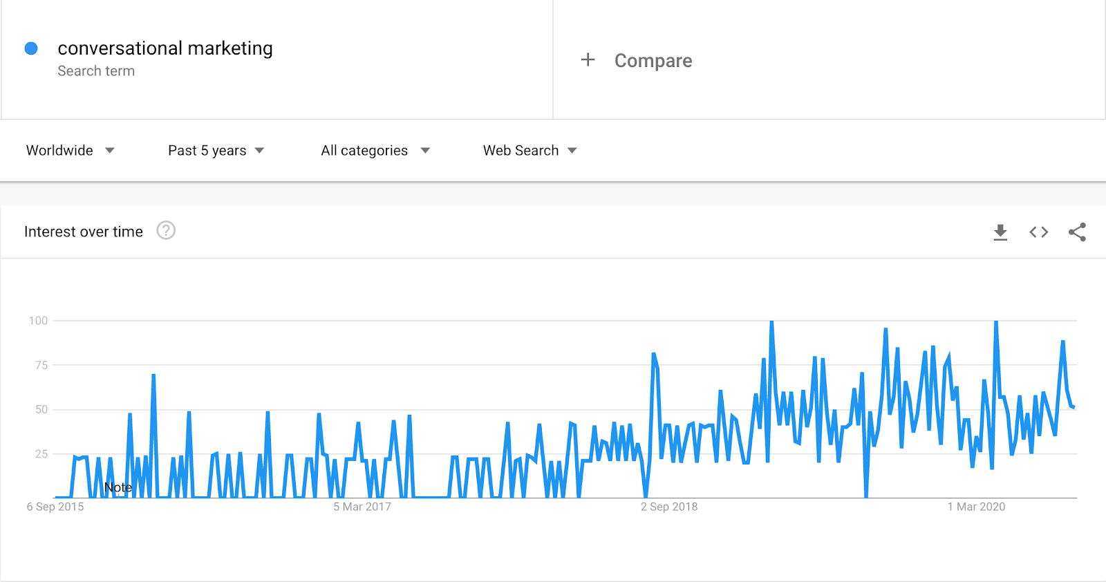 Google Trends Conversational Marketing