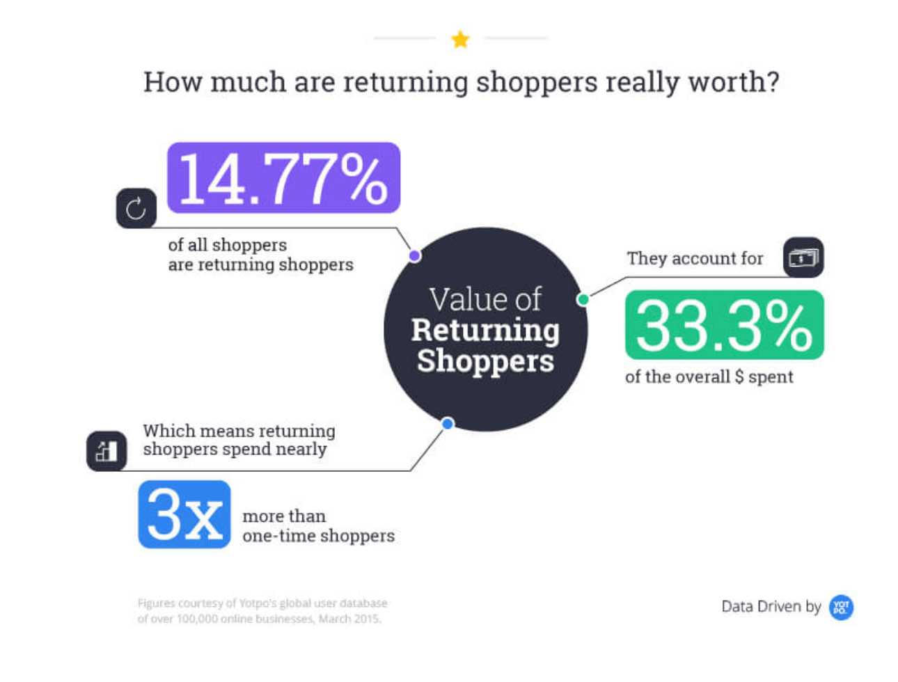 Yotpo Value of Returning Shoppers