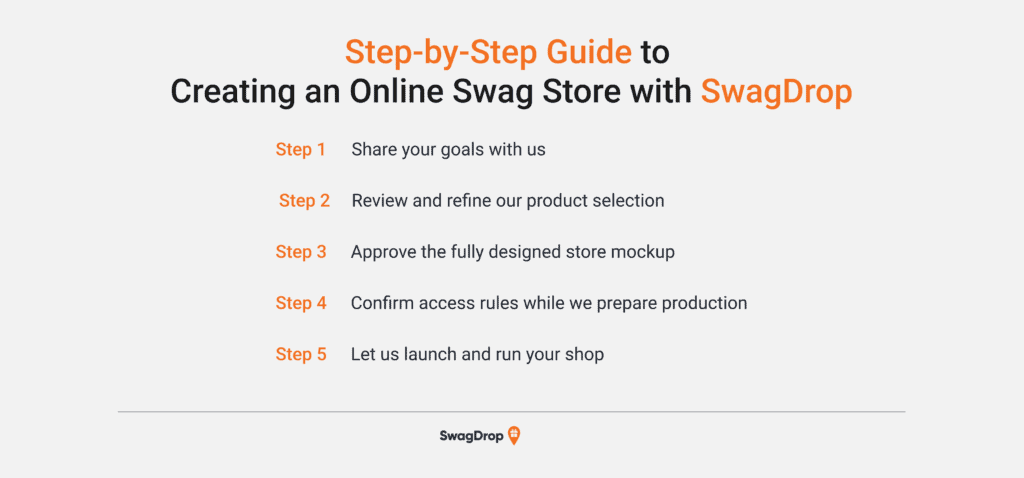 A graphic listing five steps to creating an online swag store with SwagDrop.