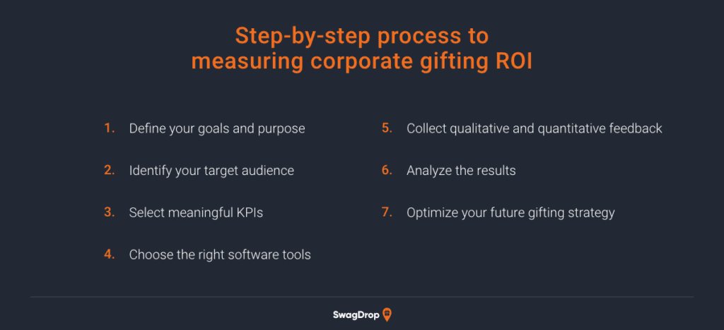 A graphic listing 7 steps to measuring corporate gifting ROI.