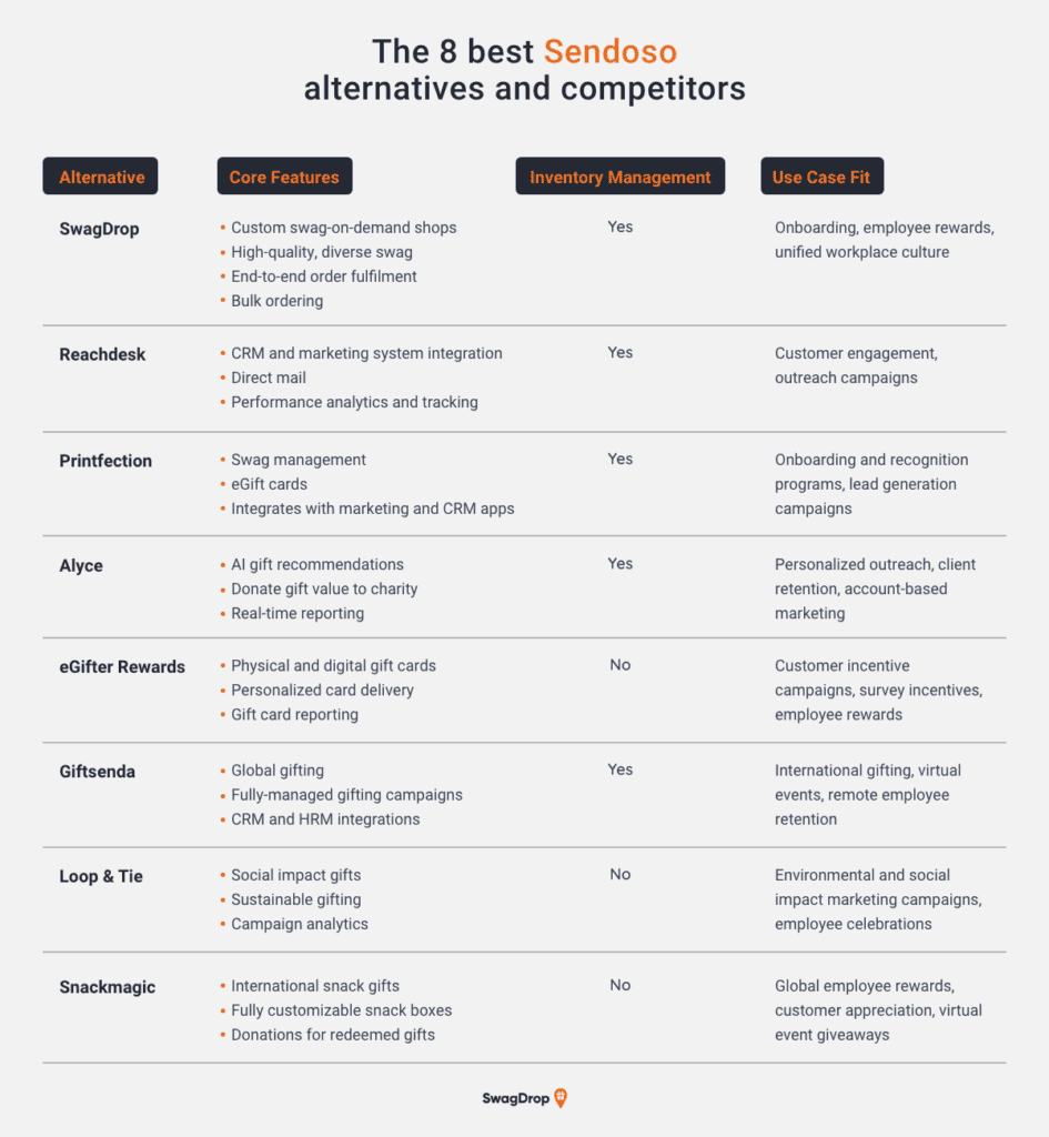 A graphic listing the main features and capabilities of the eight best Sendoso alternatives and competitors.