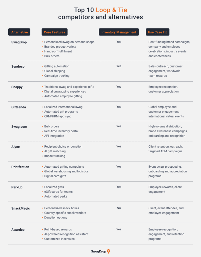 A graphic listing the main features and capabilities of the top 10 Loop & Tie competitors and alternatives.