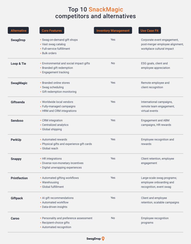 A graphic listing the main features and capabilities of the top 10 SnackMagic competitors and alternatives.