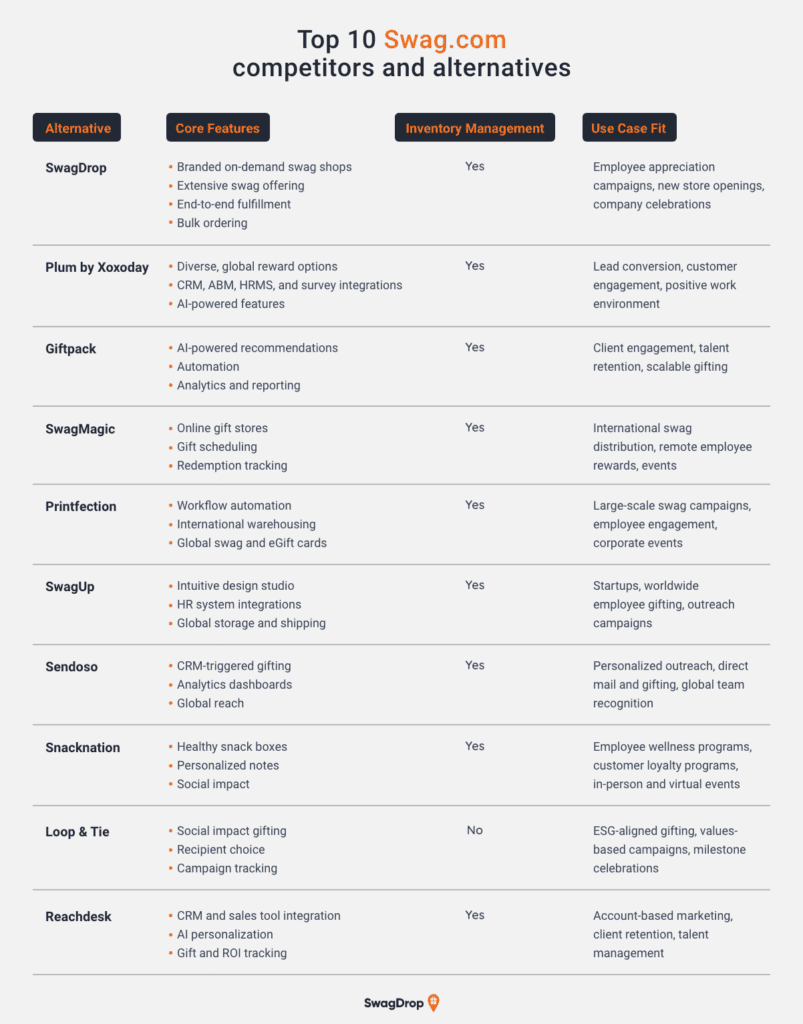 A graphic listing the main features and capabilities of the top 10 Swag.com competitors and alternatives.