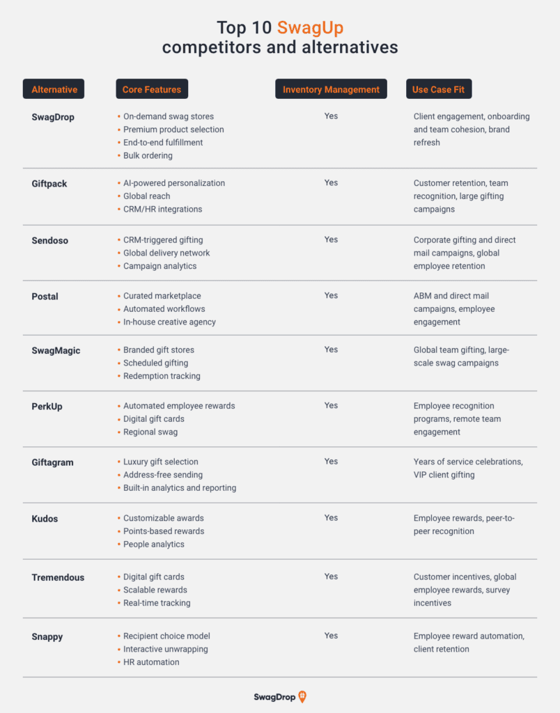 A graphic listing the main features and capabilities of the top 10 SwagUp competitors and alternatives.