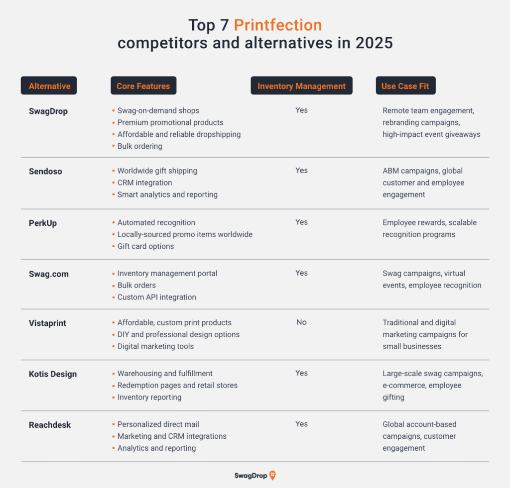 A graphic listing the main features and capabilities of the top seven Printfection competitors and alternative.