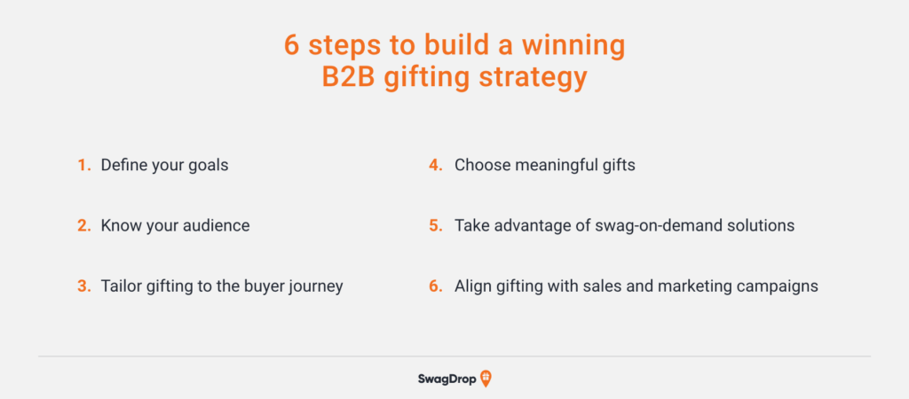 A graphic listing six steps to building a winning B2B gifting strategy.