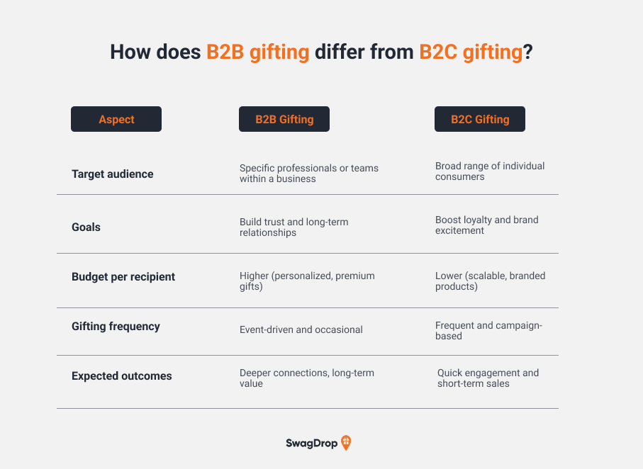 A graphic listing the main differences between B2B and B2C gifting.