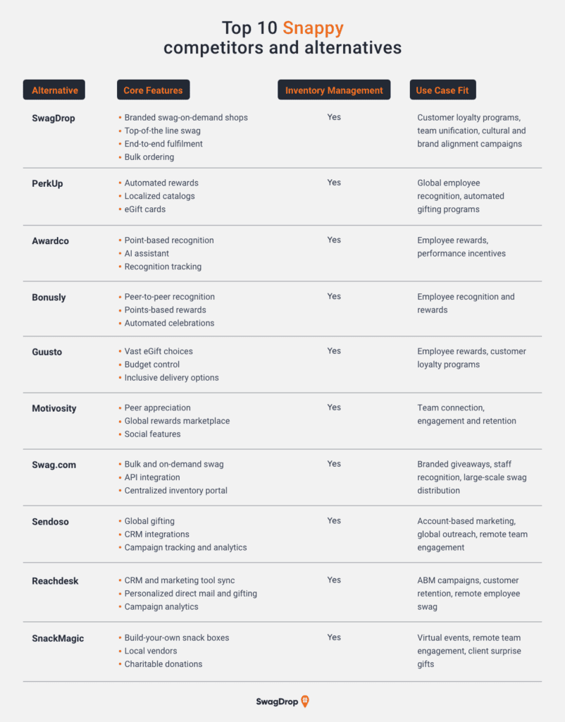 A graphic listing the main features and capabilities of the top 10 Snappy alternatives and competitors.