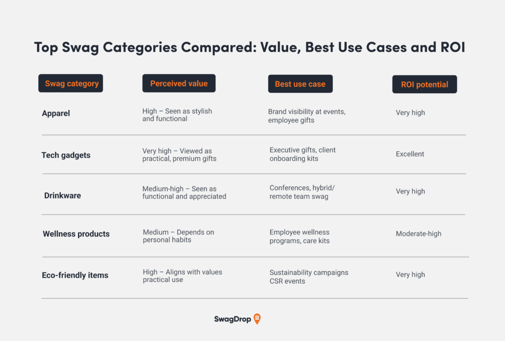 Top Swag Categories Compared: Value, Best Use Cases and ROI A graphic comparing top swag categories in terms of value best use cases and ROI.
