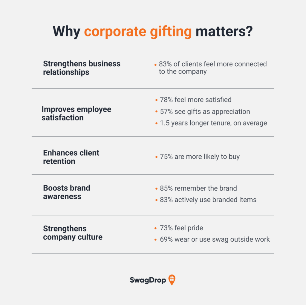 A graphic listing the main reasons why corporate gifting matters with relevant statistics.