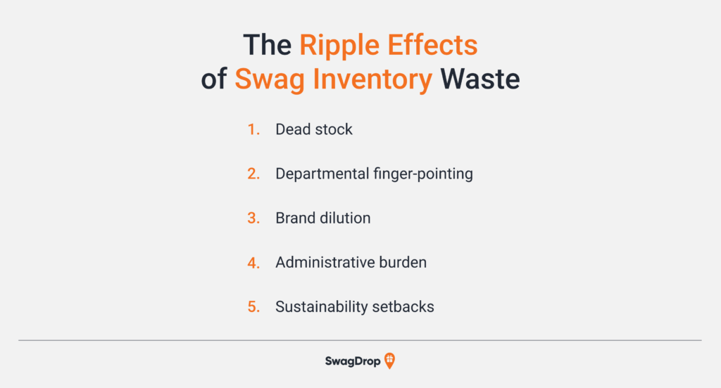 The Ripple Effects of Swag Inventory Waste A graphic listing the key negative effects of swag inventory waste.