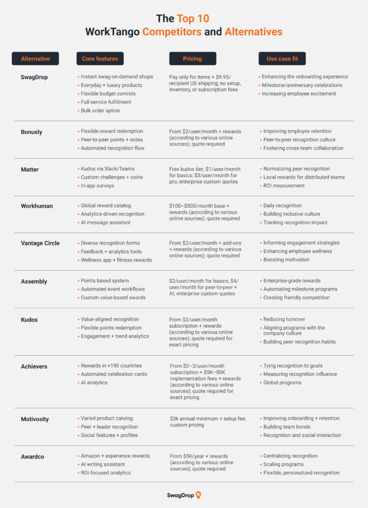 A graphic listing the top 10 WorkTango competitors and alternatives, with their core features, pricing, and use case fit.