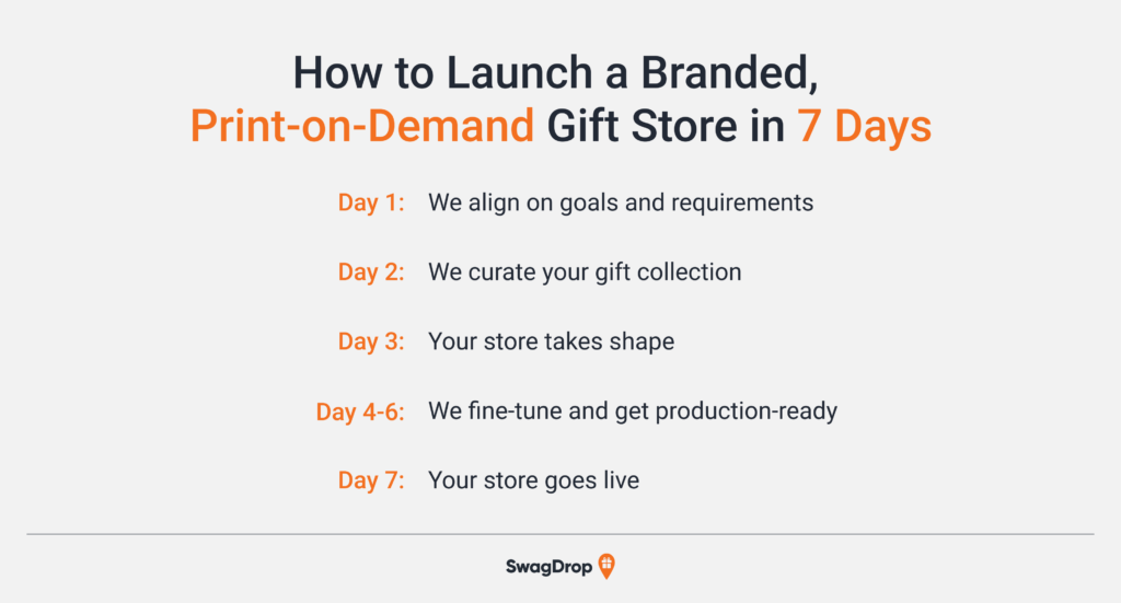 A graphic listing the steps required to launch a branded, print-on-demand gift store in 7 days.