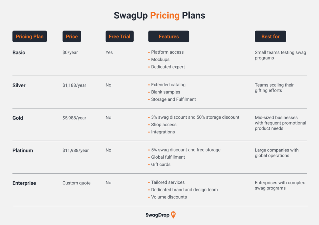 A graphic providing an overview of SwagUp's pricing plans.